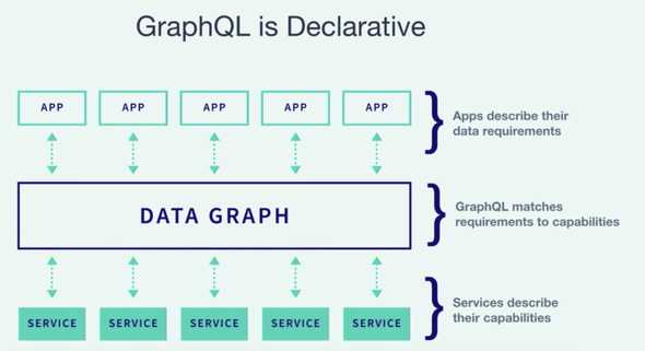 GraphQL is declarative